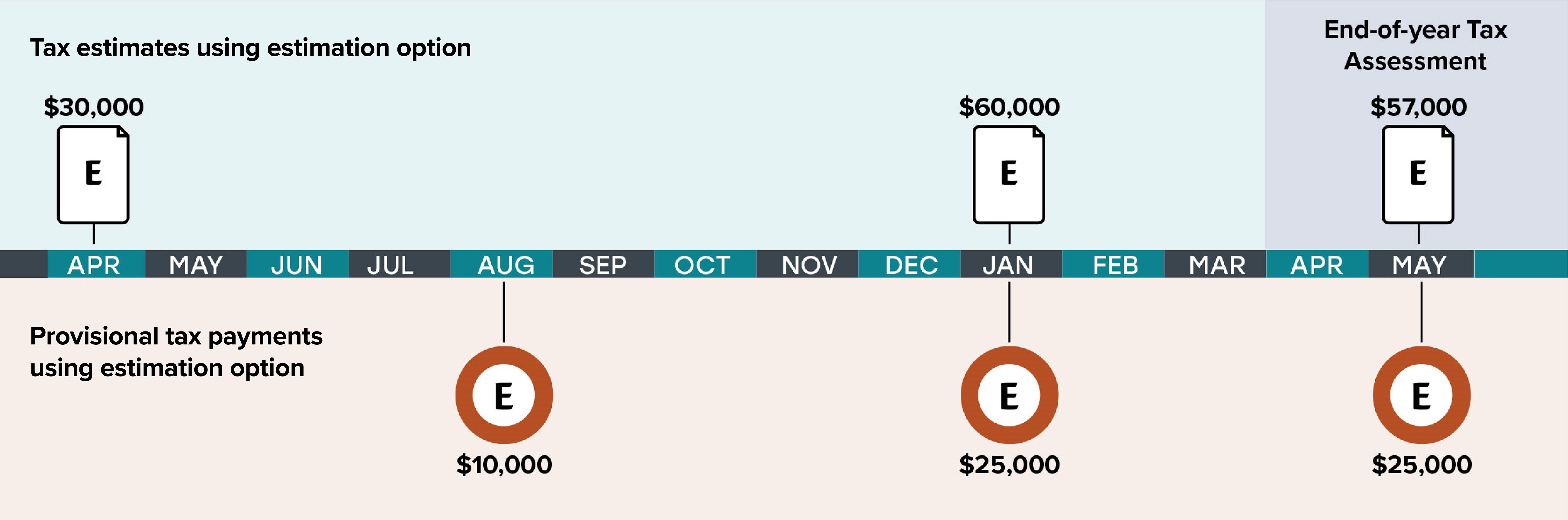 How AIM compares to the other provisional tax options